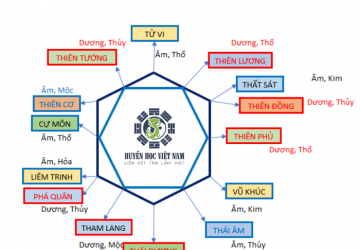 12 Cung trên lá số tử vi