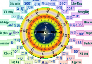 24 tiết khí trong năm có ý nghĩa như thế nào trong tứ trụ